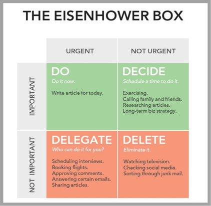 Photo from: http://blog.yaware.com/how-to-work-more-productively-using-the-eisenhower-box/