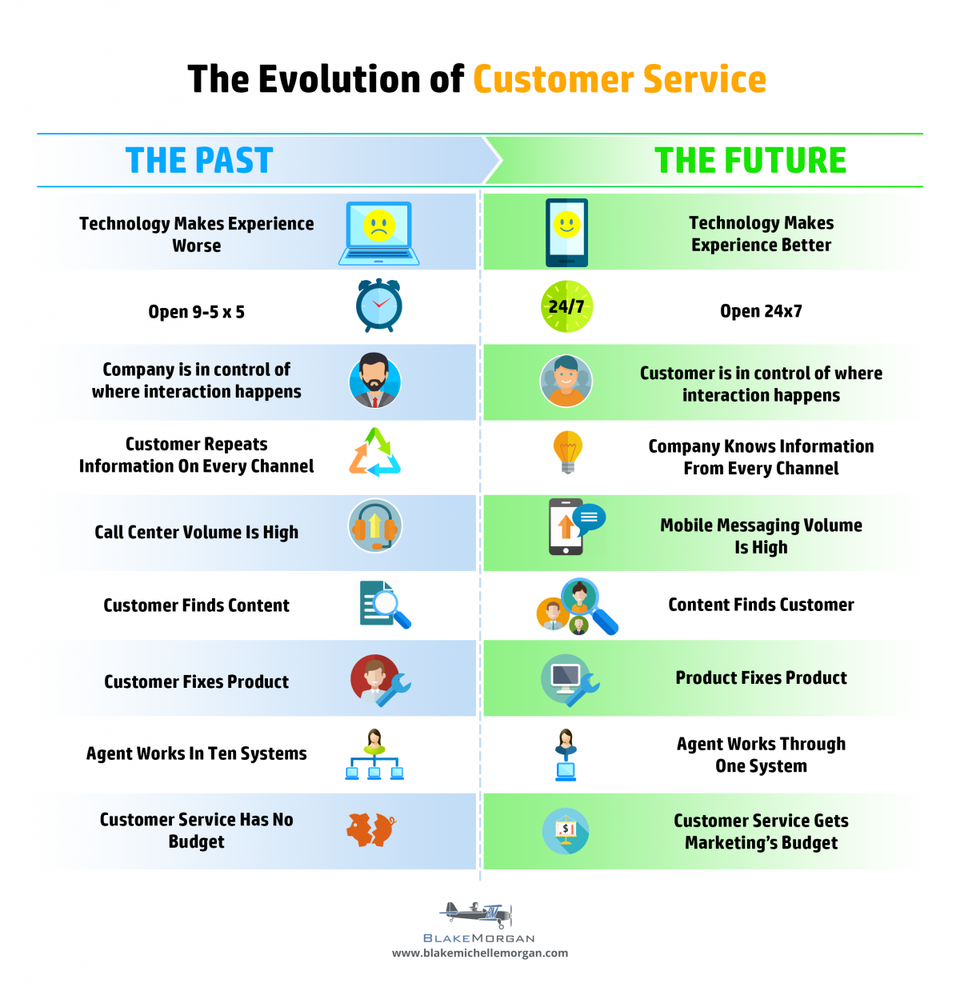 The evolution of customer service - inforgaphic